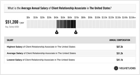 client relationship assistant salary